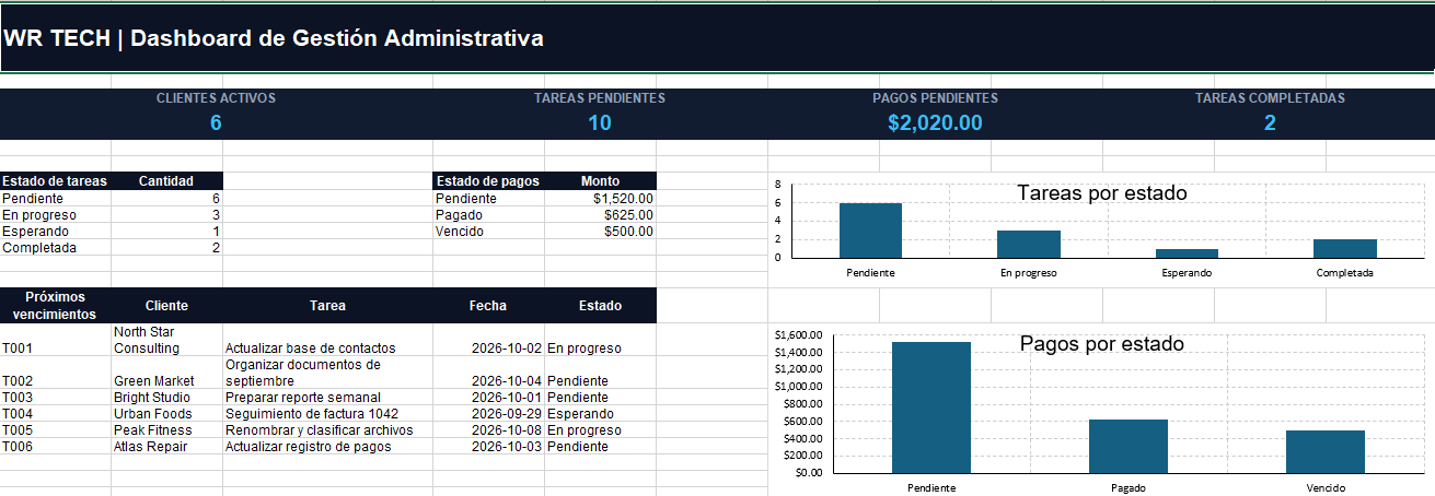 Dashboard del sistema de gestión administrativa de WR TECH